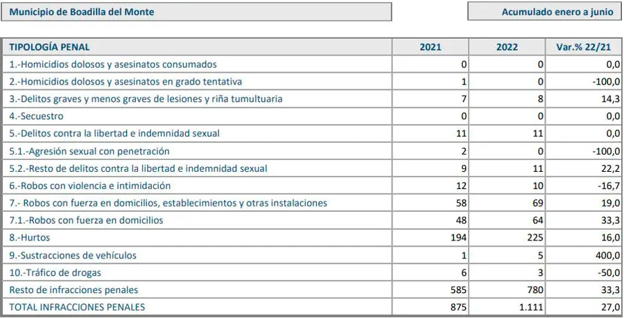 Aumenta la criminalidad en Boadilla del Monte